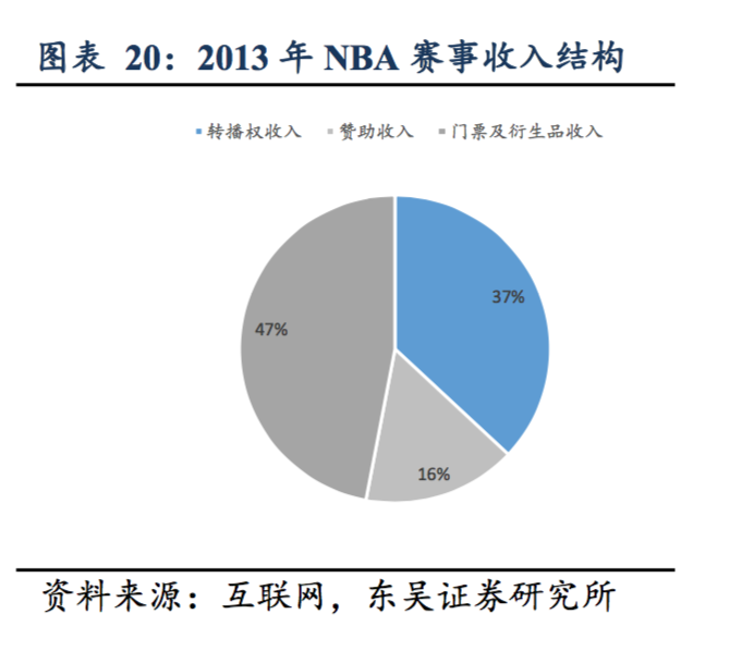 为什么cba投资人多(篮球才是国人最喜爱的运动：CBA 整体收视高于中超和 NBA)