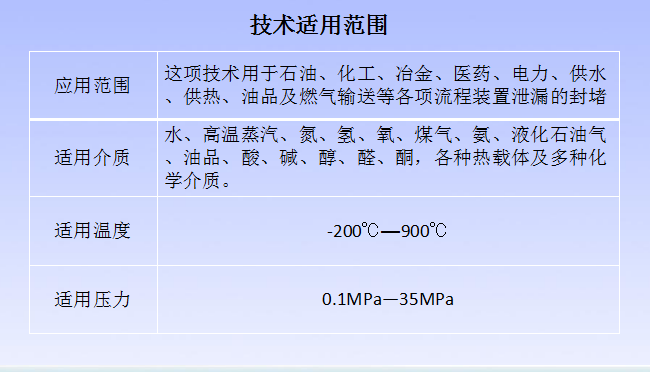 化工厂你要懂得的一项技术 带压堵漏（密封）