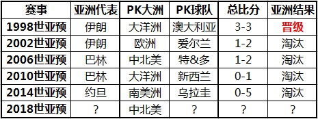 世亚预是什么世界杯吗(数据分析历届世亚预决赛阶段 国足若出线可列为世界奇迹)