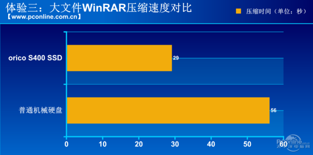 老机器升级提速利器 ORICO S400 SSD评测