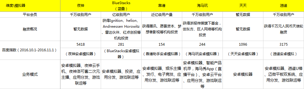2016安卓模拟器行业测评报告出炉 夜神多项指标领先