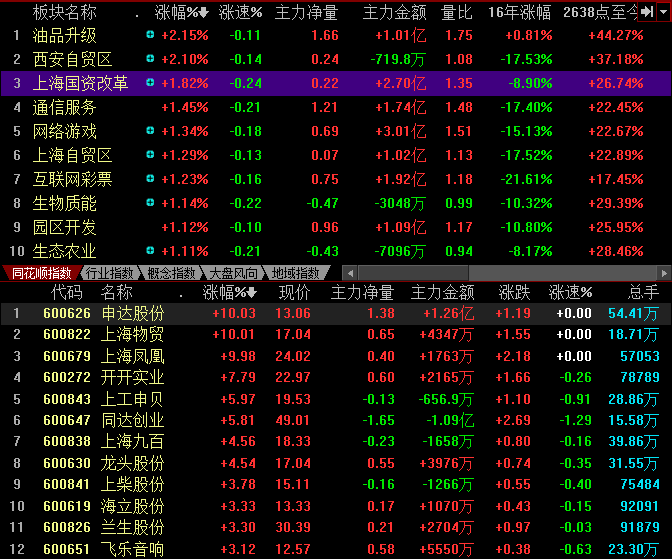 「上海国企改革」上海国企改革股票有哪些（上海国改概念爆发的8只概念股）