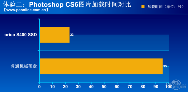 老机器升级提速利器 ORICO S400 SSD评测