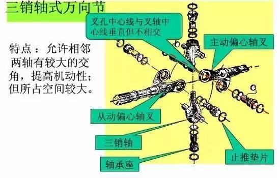 汽车万向传动装置结构和工作原理全面解析