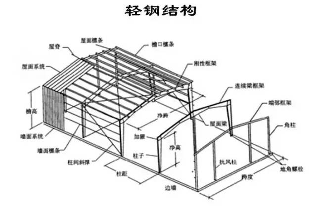 干货 · 图解钢结构工程基本知识