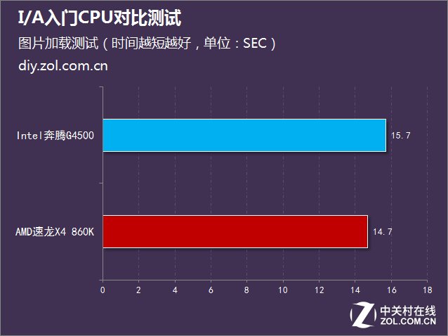 500元办公谁更强？I/A入门CPU对比测试