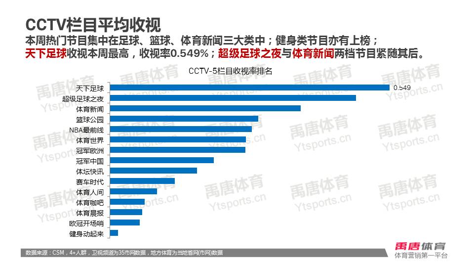 cba和乒超哪个收视率高(数据周报 | 斯诺克国锦赛丁俊晖对阵曼恩收视率0.67%，极限格斗系列赛问鼎本周收视榜)