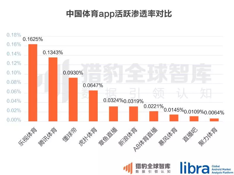 足球比分直播平台哪个好用(直播全面侵袭体育行业，体育app排名大洗牌)