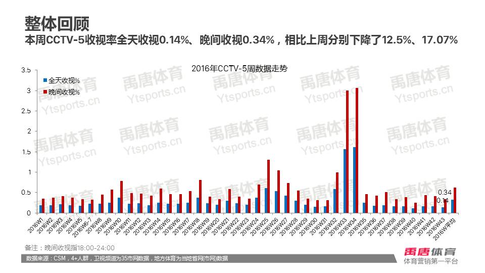 cba和乒超哪个收视率高(数据周报 | 斯诺克国锦赛丁俊晖对阵曼恩收视率0.67%，极限格斗系列赛问鼎本周收视榜)