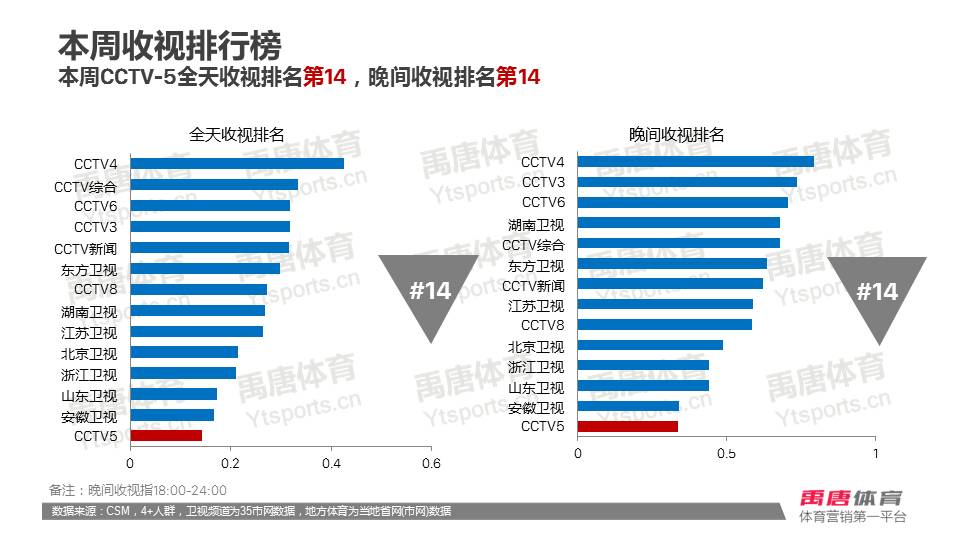 cba和乒超哪个收视率高(数据周报 | 斯诺克国锦赛丁俊晖对阵曼恩收视率0.67%，极限格斗系列赛问鼎本周收视榜)