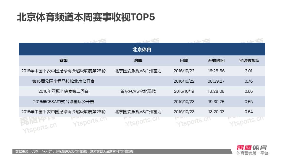 cba和乒超哪个收视率高(数据周报 | 斯诺克国锦赛丁俊晖对阵曼恩收视率0.67%，极限格斗系列赛问鼎本周收视榜)