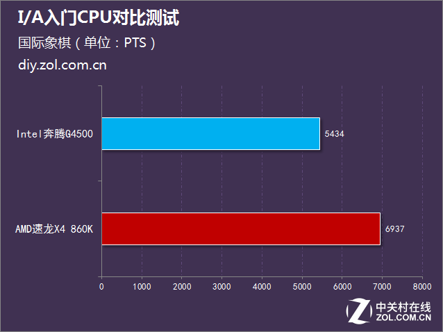 500元办公谁更强？I/A入门CPU对比测试