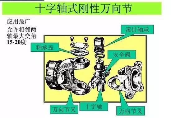 汽车万向传动装置结构和工作原理全面解析