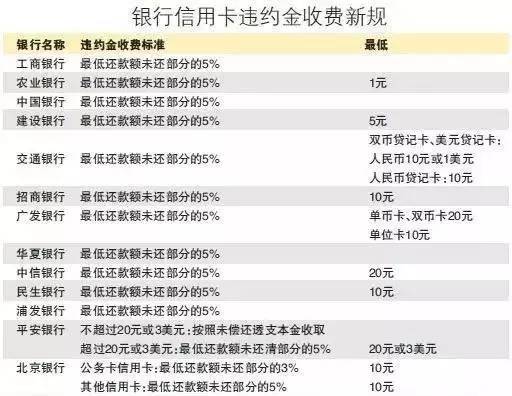 信用卡新规明年1月实施 多家银行调整信用卡违约金