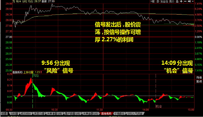 利润滚雪球！一指标帮你实现