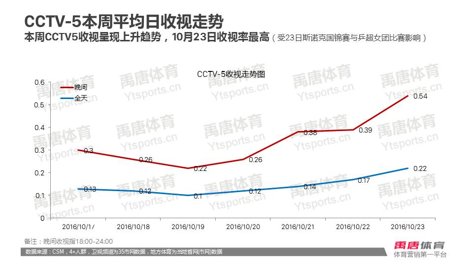 cba和乒超哪个收视率高(数据周报 | 斯诺克国锦赛丁俊晖对阵曼恩收视率0.67%，极限格斗系列赛问鼎本周收视榜)