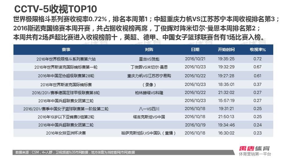 cba和乒超哪个收视率高(数据周报 | 斯诺克国锦赛丁俊晖对阵曼恩收视率0.67%，极限格斗系列赛问鼎本周收视榜)