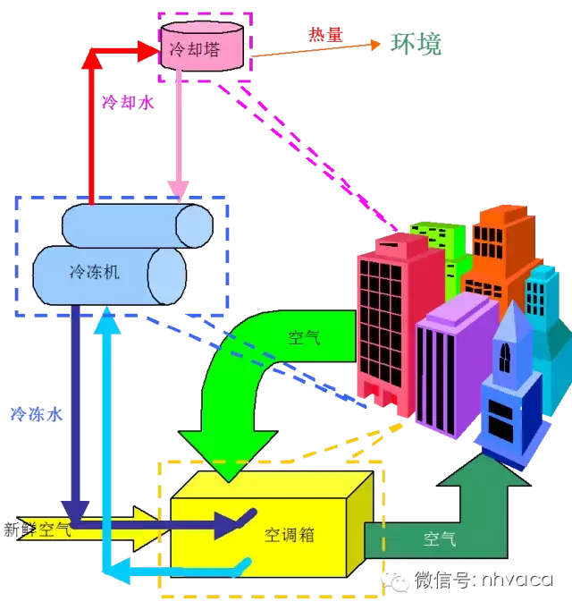 空调水系统的末端及风道系统的组成