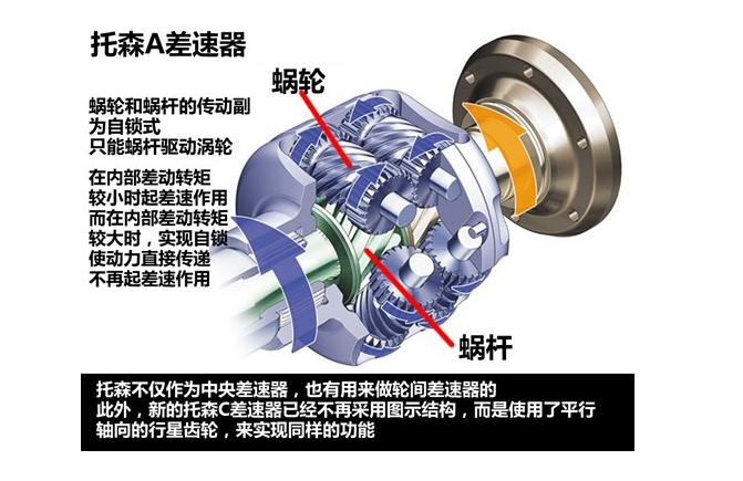 对于汽车的了解你知道多少，配备的是哪种差速器、哪种差速锁？