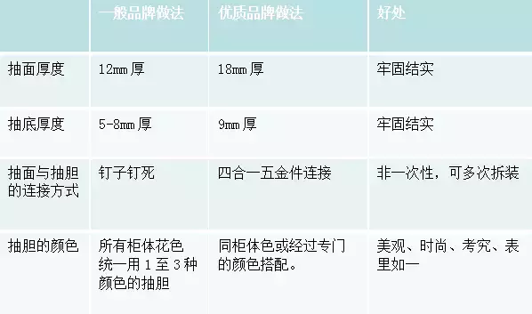 定制家具挑选关键——那些你根本不知道的工艺标准