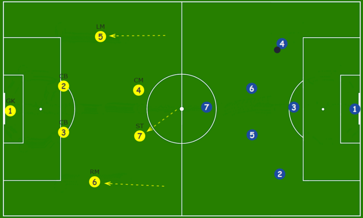 七人制足球最佳防守阵型(「斑马讲堂」7人制足球常见阵型2-3-1战术解析)