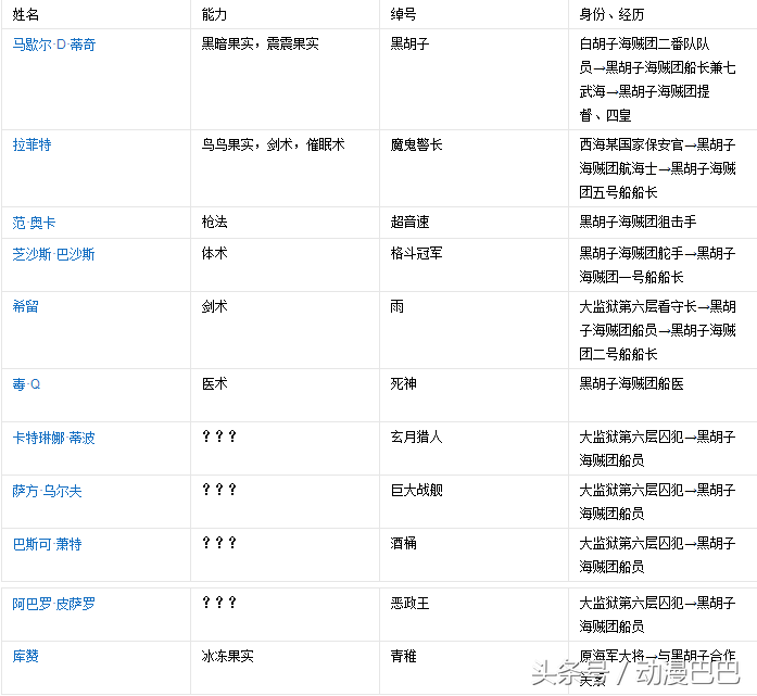 《海贼王》黑胡子为什么能成为四皇？原来每个船员都是大将级别！