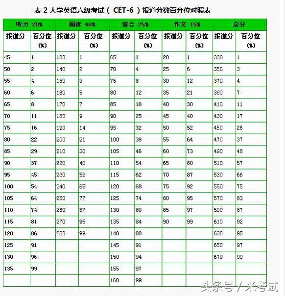 六级成绩换算成百分制，英语六级百分之对照表