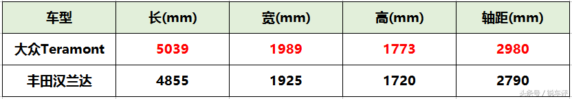 预计起步价33万，上汽大众Teramont解读
