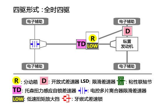 对于汽车的了解你知道多少，配备的是哪种差速器、哪种差速锁？