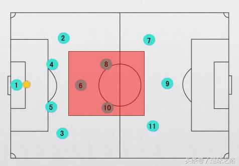 足球比赛阵型站位为什么不一样(足球阵型4-2-3-1运转的简单原理)
