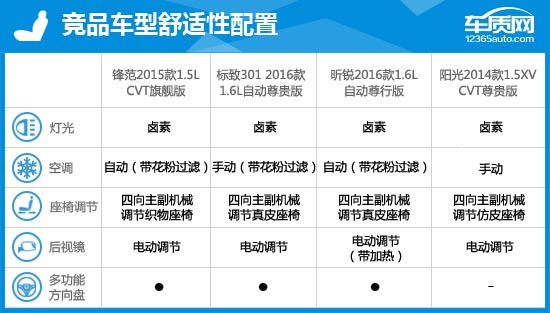 2,竞品车型配置参数对比:动力占优2015款广汽本田锋范的配置较为实用