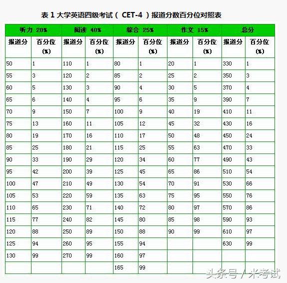 六级成绩换算成百分制，英语六级百分之对照表