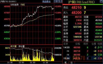 美国耐用品订单再吹铜市上攻号角，机构上调明年铜价预期