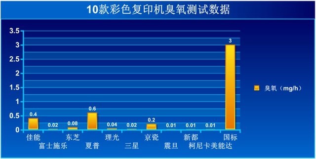 47项严苛测试极限挑战！ 10款彩色复印机百炼验真金