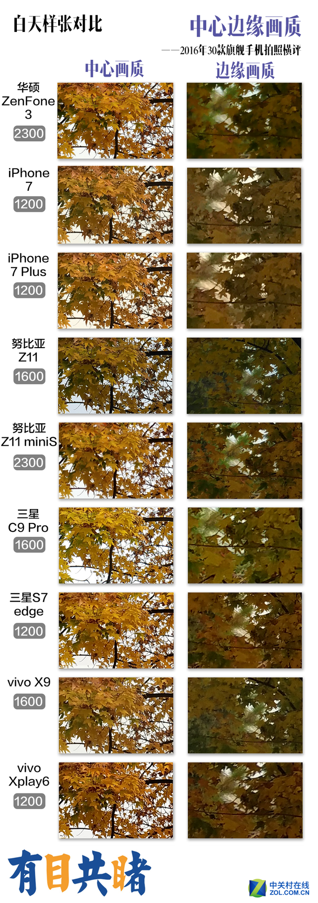 有目共睹 2016年30款旗舰手机拍照横评