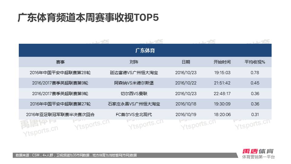 cba和乒超哪个收视率高(数据周报 | 斯诺克国锦赛丁俊晖对阵曼恩收视率0.67%，极限格斗系列赛问鼎本周收视榜)