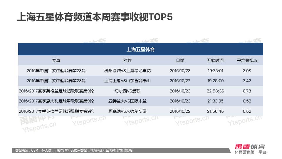 cba和乒超哪个收视率高(数据周报 | 斯诺克国锦赛丁俊晖对阵曼恩收视率0.67%，极限格斗系列赛问鼎本周收视榜)