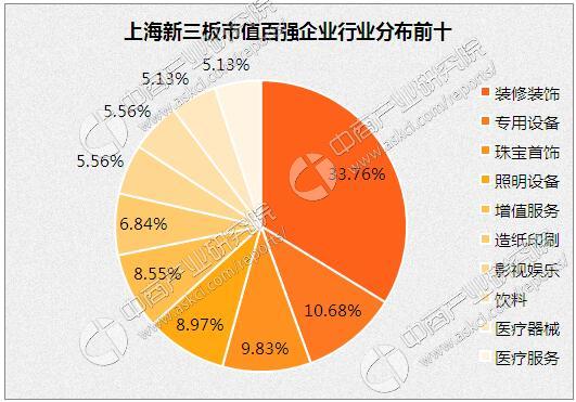 2016年最新上海新三板企业市值百强排行榜