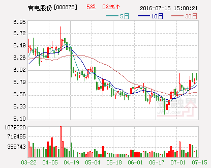 吉电股份控股股东累计增持1790万股 占比1.23%