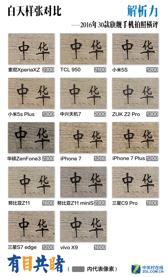 有目共睹 2016年30款旗舰手机拍照横评