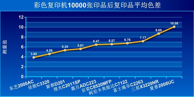 47项严苛测试极限挑战！ 10款彩色复印机百炼验真金