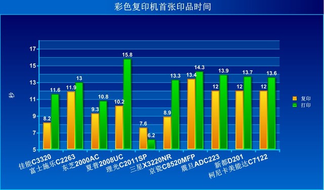 47项严苛测试极限挑战！ 10款彩色复印机百炼验真金