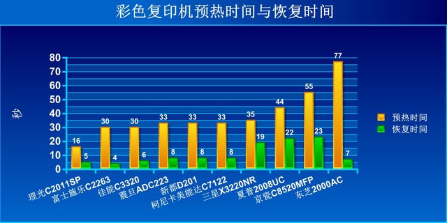 47项严苛测试极限挑战！ 10款彩色复印机百炼验真金