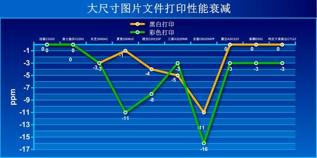 47项严苛测试极限挑战！ 10款彩色复印机百炼验真金