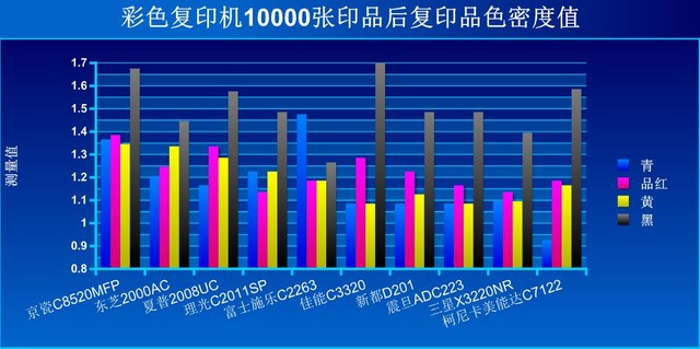 47项严苛测试极限挑战！ 10款彩色复印机百炼验真金