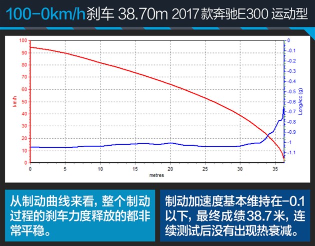 测奔驰E 300 运动型 少花1.4万享德式原味