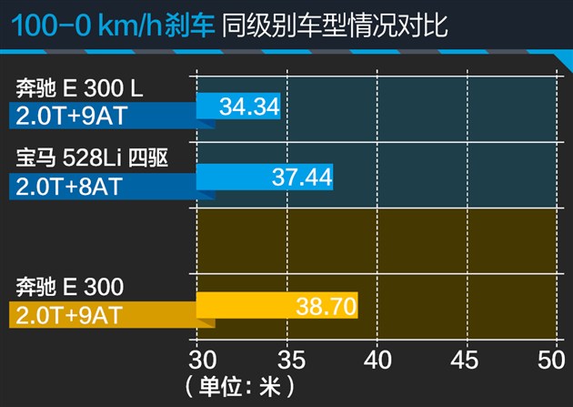 测奔驰E 300 运动型 少花1.4万享德式原味