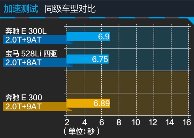 测奔驰E 300 运动型 少花1.4万享德式原味