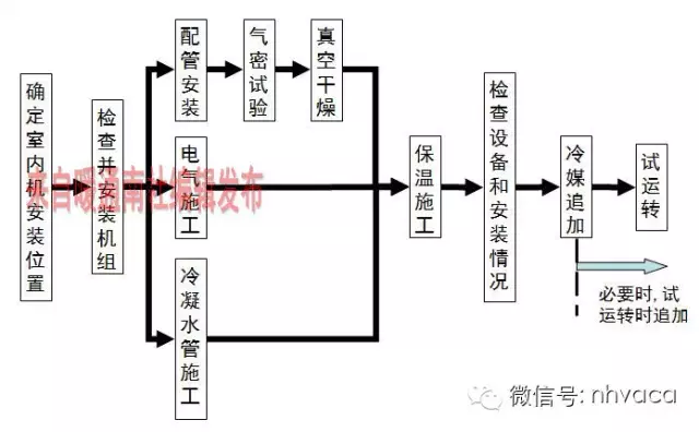 最全面的变频多联机工程安装讲解