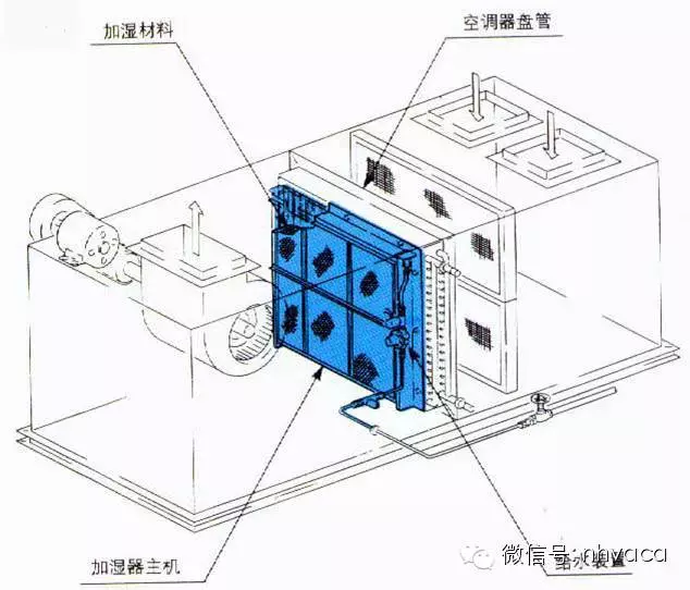 空调水系统的末端及风道系统的组成